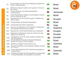 Brasil
                                Brasil
                                Venezuela
                                Brasil
                                Ecuador
                                Brasil
                                Chile
AL en Ranking de repositorios




                                Argentina
                                Ecuador
                                Ecuador
                                Ecuador
                                Brasil
                                Colombia
                                Brasil
                                Colombia
                                Brasil
 