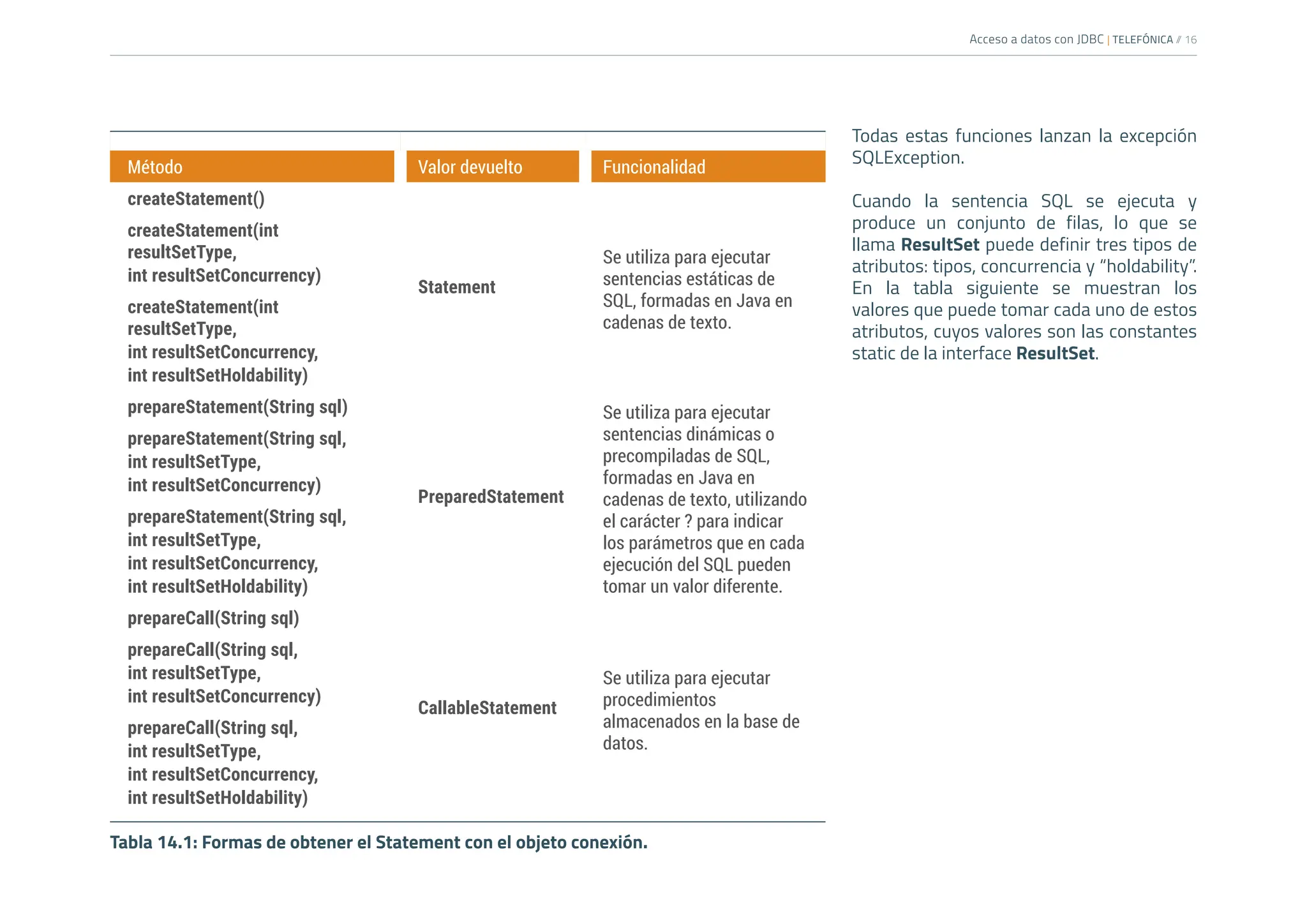 Acceso a datos con JDBC | TELEFÓNICA /
/ 16
Todas estas funciones lanzan la excepción
SQLException.
Cuando la sentencia SQL se ejecuta y
produce un conjunto de filas, lo que se
llama ResultSet puede definir tres tipos de
atributos: tipos, concurrencia y “holdability”.
En la tabla siguiente se muestran los
valores que puede tomar cada uno de estos
atributos, cuyos valores son las constantes
static de la interface ResultSet.
Método Valor devuelto Funcionalidad
createStatement()
Statement
Se utiliza para ejecutar
sentencias estáticas de
SQL, formadas en Java en
cadenas de texto.
createStatement(int
resultSetType,
int resultSetConcurrency)
createStatement(int
resultSetType,
int resultSetConcurrency,
int resultSetHoldability)
prepareStatement(String sql)
PreparedStatement
Se utiliza para ejecutar
sentencias dinámicas o
precompiladas de SQL,
formadas en Java en
cadenas de texto, utilizando
el carácter ? para indicar
los parámetros que en cada
ejecución del SQL pueden
tomar un valor diferente.
prepareStatement(String sql,
int resultSetType,
int resultSetConcurrency)
prepareStatement(String sql,
int resultSetType,
int resultSetConcurrency,
int resultSetHoldability)
prepareCall(String sql)
CallableStatement
Se utiliza para ejecutar
procedimientos
almacenados en la base de
datos.
prepareCall(String sql,
int resultSetType,
int resultSetConcurrency)
prepareCall(String sql,
int resultSetType,
int resultSetConcurrency,
int resultSetHoldability)
Tabla 14.1: Formas de obtener el Statement con el objeto conexión.
 