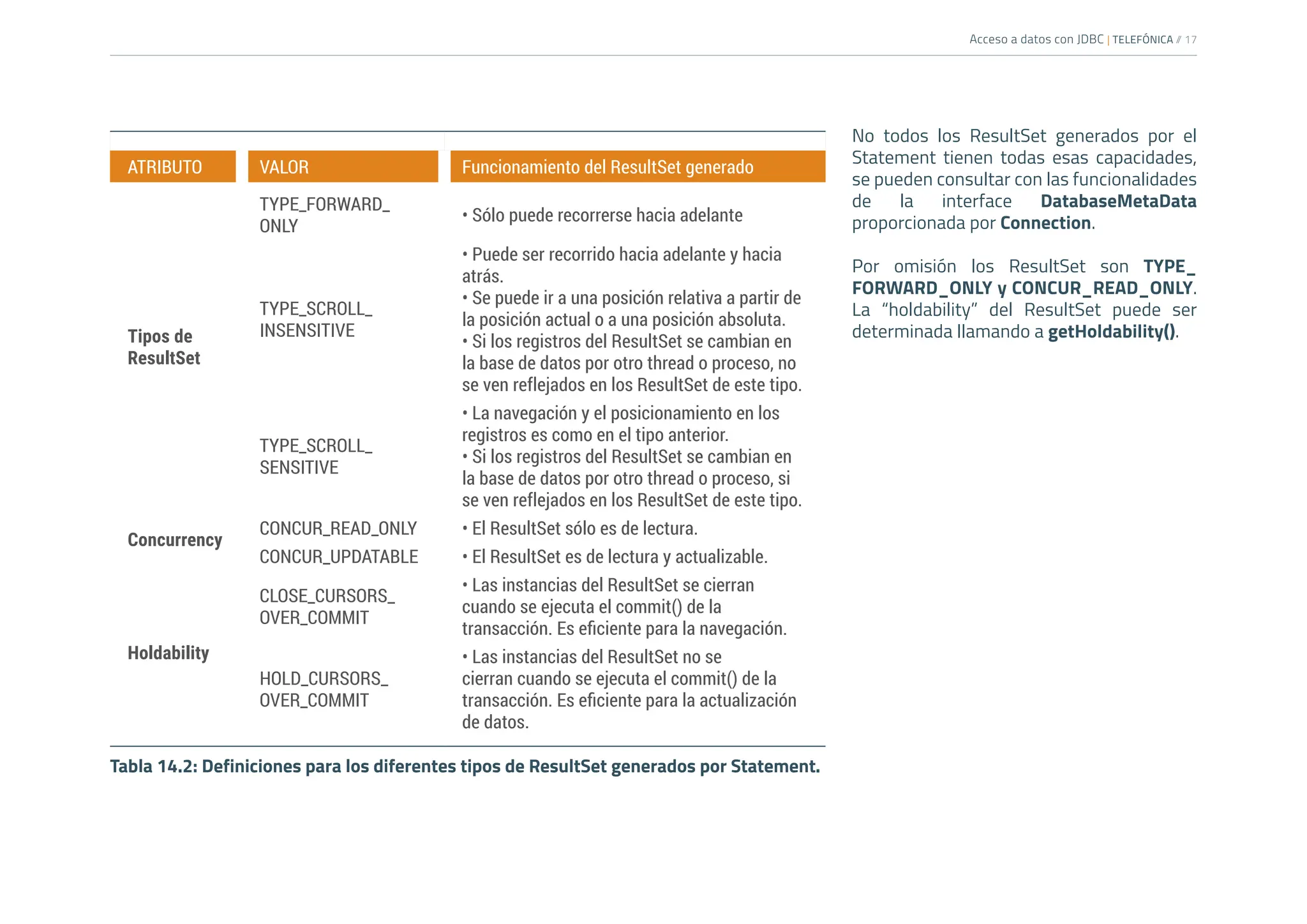 Acceso a datos con JDBC | TELEFÓNICA /
/ 17
No todos los ResultSet generados por el
Statement tienen todas esas capacidades,
se pueden consultar con las funcionalidades
de la interface DatabaseMetaData
proporcionada por Connection.
Por omisión los ResultSet son TYPE_
FORWARD_ONLY y CONCUR_READ_ONLY.
La “holdability” del ResultSet puede ser
determinada llamando a getHoldability().
ATRIBUTO VALOR Funcionamiento del ResultSet generado
Tipos de
ResultSet
TYPE_FORWARD_
ONLY
• Sólo puede recorrerse hacia adelante
TYPE_SCROLL_
INSENSITIVE
• Puede ser recorrido hacia adelante y hacia
atrás.
• Se puede ir a una posición relativa a partir de
la posición actual o a una posición absoluta.
• Si los registros del ResultSet se cambian en
la base de datos por otro thread o proceso, no
se ven reflejados en los ResultSet de este tipo.
TYPE_SCROLL_
SENSITIVE
• La navegación y el posicionamiento en los
registros es como en el tipo anterior.
• Si los registros del ResultSet se cambian en
la base de datos por otro thread o proceso, si
se ven reflejados en los ResultSet de este tipo.
Concurrency
CONCUR_READ_ONLY • El ResultSet sólo es de lectura.
CONCUR_UPDATABLE • El ResultSet es de lectura y actualizable.
Holdability
CLOSE_CURSORS_
OVER_COMMIT
• Las instancias del ResultSet se cierran
cuando se ejecuta el commit() de la
transacción. Es eficiente para la navegación.
HOLD_CURSORS_
OVER_COMMIT
• Las instancias del ResultSet no se
cierran cuando se ejecuta el commit() de la
transacción. Es eficiente para la actualización
de datos.
Tabla 14.2: Definiciones para los diferentes tipos de ResultSet generados por Statement.
 