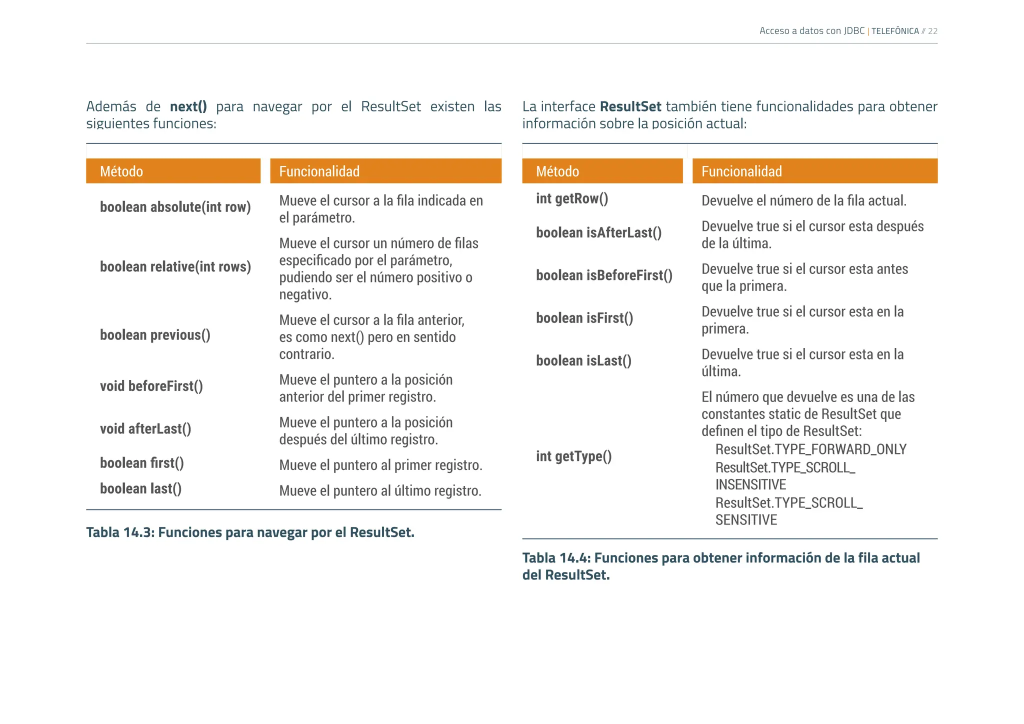 Acceso a datos con JDBC | TELEFÓNICA /
/ 22
Además de next() para navegar por el ResultSet existen las
siguientes funciones:
La interface ResultSet también tiene funcionalidades para obtener
información sobre la posición actual:
Método Funcionalidad
boolean absolute(int row) Mueve el cursor a la fila indicada en
el parámetro.
boolean relative(int rows)
Mueve el cursor un número de filas
especificado por el parámetro,
pudiendo ser el número positivo o
negativo.
boolean previous()
Mueve el cursor a la fila anterior,
es como next() pero en sentido
contrario.
void beforeFirst() Mueve el puntero a la posición
anterior del primer registro.
void afterLast() Mueve el puntero a la posición
después del último registro.
boolean first() Mueve el puntero al primer registro.
boolean last() Mueve el puntero al último registro.
Método Funcionalidad
int getRow() Devuelve el número de la fila actual.
boolean isAfterLast() Devuelve true si el cursor esta después
de la última.
boolean isBeforeFirst() Devuelve true si el cursor esta antes
que la primera.
boolean isFirst() Devuelve true si el cursor esta en la
primera.
boolean isLast() Devuelve true si el cursor esta en la
última.
int getType()
El número que devuelve es una de las
constantes static de ResultSet que
definen el tipo de ResultSet:
ResultSet.TYPE_FORWARD_ONLY
ResultSet.TYPE_SCROLL_
INSENSITIVE
ResultSet.TYPE_SCROLL_
SENSITIVE
Tabla 14.3: Funciones para navegar por el ResultSet.
Tabla 14.4: Funciones para obtener información de la fila actual
del ResultSet.
 
