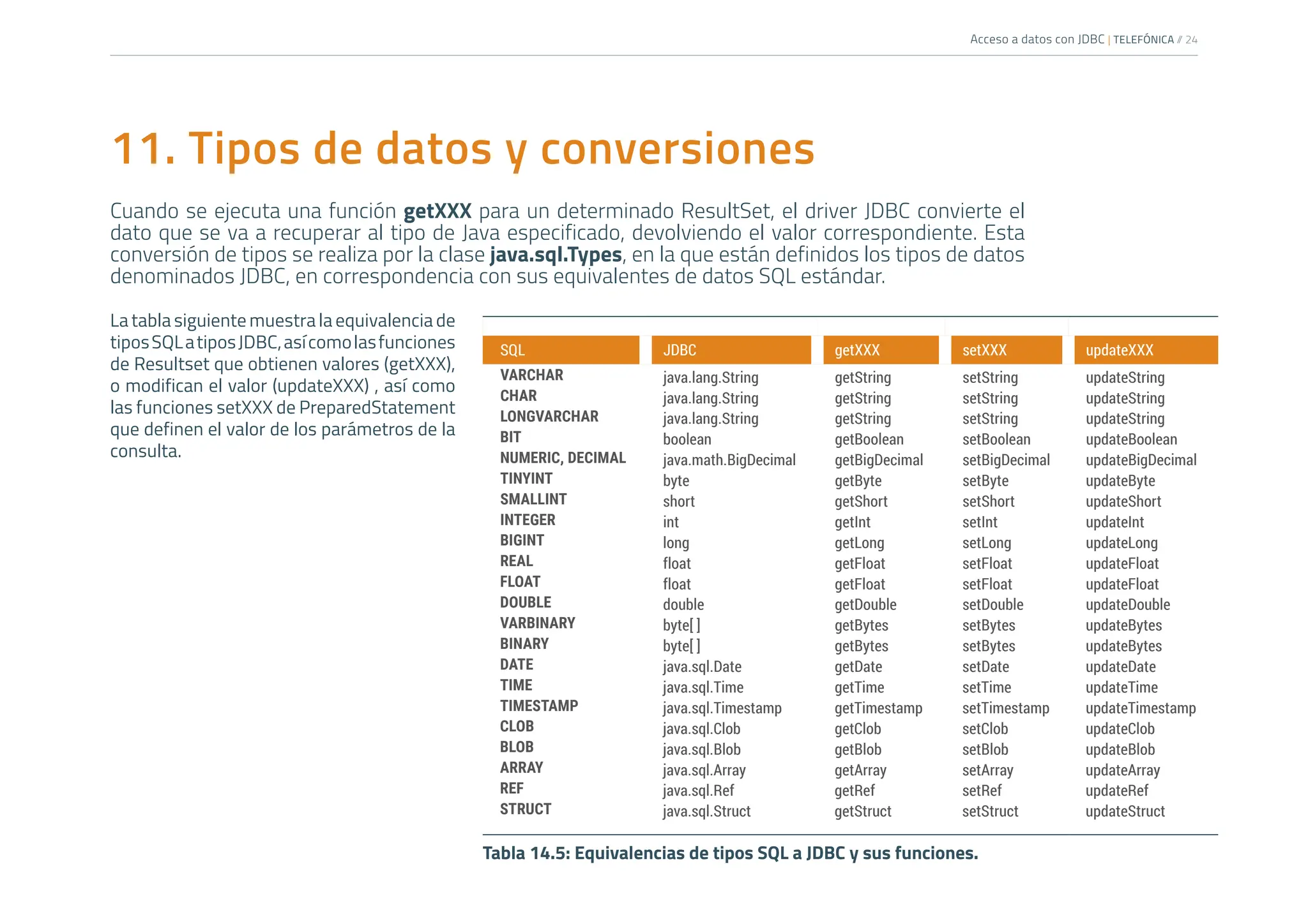 Acceso a datos con JDBC | TELEFÓNICA /
/ 24
11. Tipos de datos y conversiones
Cuando se ejecuta una función getXXX para un determinado ResultSet, el driver JDBC convierte el
dato que se va a recuperar al tipo de Java especificado, devolviendo el valor correspondiente. Esta
conversión de tipos se realiza por la clase java.sql.Types, en la que están definidos los tipos de datos
denominados JDBC, en correspondencia con sus equivalentes de datos SQL estándar.
La tabla siguiente muestra la equivalencia de
tiposSQLatiposJDBC,asícomolasfunciones
de Resultset que obtienen valores (getXXX),
o modifican el valor (updateXXX) , así como
las funciones setXXX de PreparedStatement
que definen el valor de los parámetros de la
consulta.
SQL JDBC getXXX setXXX updateXXX
VARCHAR java.lang.String getString setString updateString
CHAR java.lang.String getString setString updateString
LONGVARCHAR java.lang.String getString setString updateString
BIT boolean getBoolean setBoolean updateBoolean
NUMERIC, DECIMAL java.math.BigDecimal getBigDecimal setBigDecimal updateBigDecimal
TINYINT byte getByte setByte updateByte
SMALLINT short getShort setShort updateShort
INTEGER int getInt setInt updateInt
BIGINT long getLong setLong updateLong
REAL float getFloat setFloat updateFloat
FLOAT float getFloat setFloat updateFloat
DOUBLE double getDouble setDouble updateDouble
VARBINARY byte[ ] getBytes setBytes updateBytes
BINARY byte[ ] getBytes setBytes updateBytes
DATE java.sql.Date getDate setDate updateDate
TIME java.sql.Time getTime setTime updateTime
TIMESTAMP java.sql.Timestamp getTimestamp setTimestamp updateTimestamp
CLOB java.sql.Clob getClob setClob updateClob
BLOB java.sql.Blob getBlob setBlob updateBlob
ARRAY java.sql.Array getArray setArray updateArray
REF java.sql.Ref getRef setRef updateRef
STRUCT java.sql.Struct getStruct setStruct updateStruct
Tabla 14.5: Equivalencias de tipos SQL a JDBC y sus funciones.
 