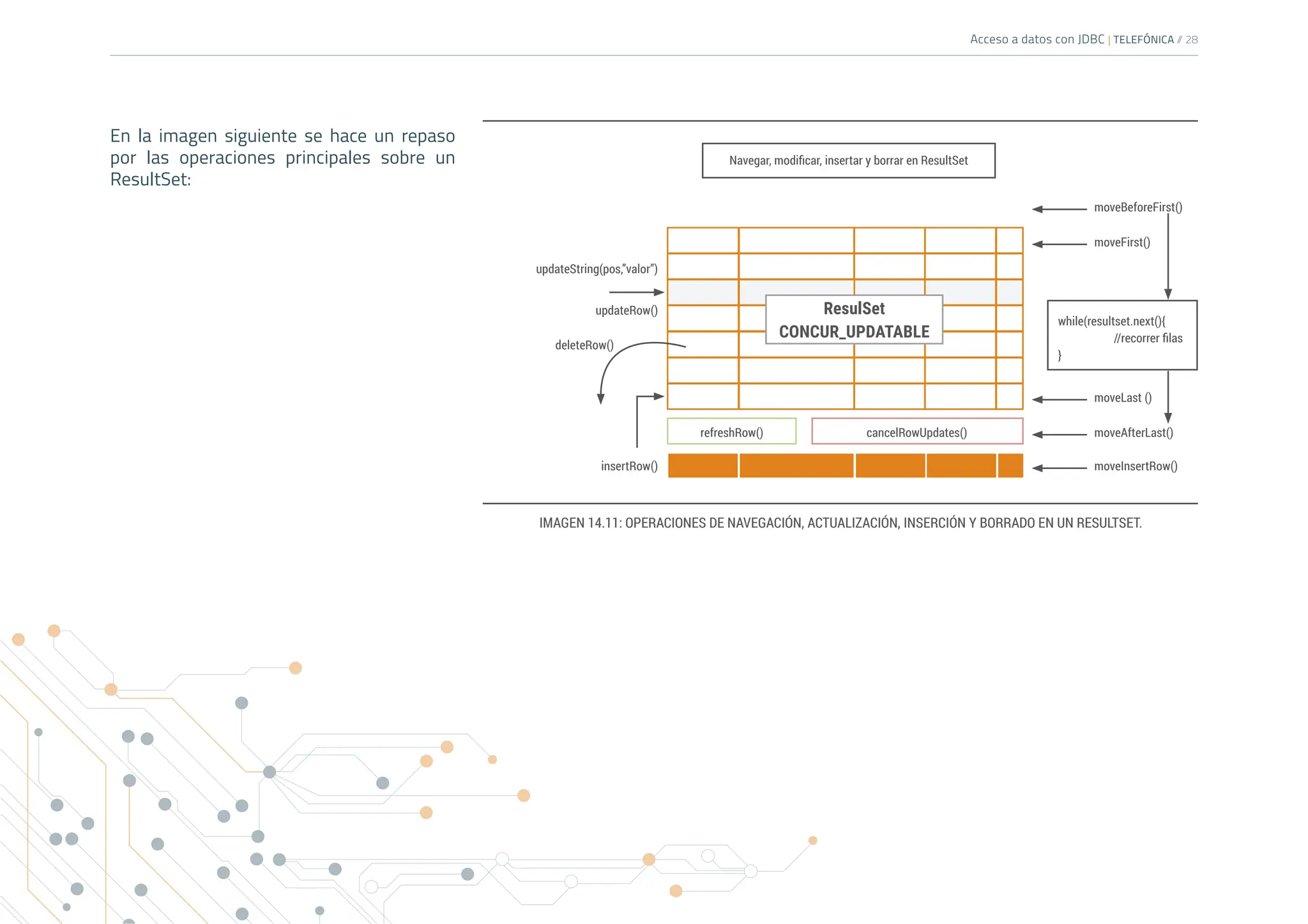 Acceso a datos con JDBC | TELEFÓNICA /
/ 28
En la imagen siguiente se hace un repaso
por las operaciones principales sobre un
ResultSet:
Navegar, modificar, insertar y borrar en ResultSet
ResulSet
CONCUR_UPDATABLE
updateString(pos,”valor”)
moveBeforeFirst()
moveLast ()
moveFirst()
moveAfterLast()
moveInsertRow()
while(resultset.next(){
//recorrer filas
}
insertRow()
refreshRow() cancelRowUpdates()
updateRow()
deleteRow()
IMAGEN 14.11: OPERACIONES DE NAVEGACIÓN, ACTUALIZACIÓN, INSERCIÓN Y BORRADO EN UN RESULTSET.
 