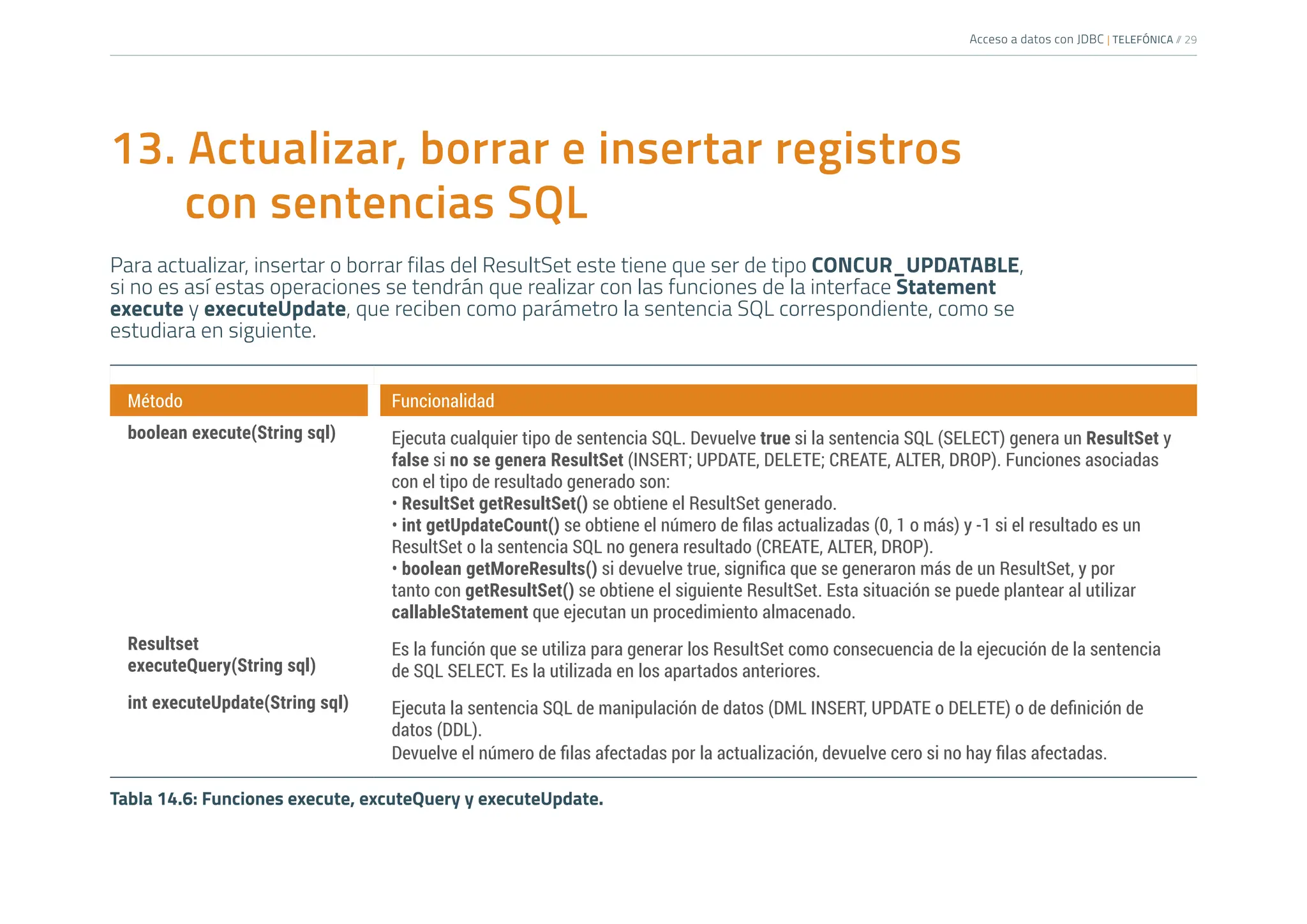 Acceso a datos con JDBC | TELEFÓNICA /
/ 29
13. Actualizar, borrar e insertar registros
con sentencias SQL
Para actualizar, insertar o borrar filas del ResultSet este tiene que ser de tipo CONCUR_UPDATABLE,
si no es así estas operaciones se tendrán que realizar con las funciones de la interface Statement
execute y executeUpdate, que reciben como parámetro la sentencia SQL correspondiente, como se
estudiara en siguiente.
Método Funcionalidad
boolean execute(String sql) Ejecuta cualquier tipo de sentencia SQL. Devuelve true si la sentencia SQL (SELECT) genera un ResultSet y
false si no se genera ResultSet (INSERT; UPDATE, DELETE; CREATE, ALTER, DROP). Funciones asociadas
con el tipo de resultado generado son:
• ResultSet getResultSet() se obtiene el ResultSet generado.
• int getUpdateCount() se obtiene el número de filas actualizadas (0, 1 o más) y -1 si el resultado es un
ResultSet o la sentencia SQL no genera resultado (CREATE, ALTER, DROP).
• boolean getMoreResults() si devuelve true, significa que se generaron más de un ResultSet, y por
tanto con getResultSet() se obtiene el siguiente ResultSet. Esta situación se puede plantear al utilizar
callableStatement que ejecutan un procedimiento almacenado.
Resultset
executeQuery(String sql)
Es la función que se utiliza para generar los ResultSet como consecuencia de la ejecución de la sentencia
de SQL SELECT. Es la utilizada en los apartados anteriores.
int executeUpdate(String sql) Ejecuta la sentencia SQL de manipulación de datos (DML INSERT, UPDATE o DELETE) o de definición de
datos (DDL).
Devuelve el número de filas afectadas por la actualización, devuelve cero si no hay filas afectadas.
Tabla 14.6: Funciones execute, excuteQuery y executeUpdate.
 