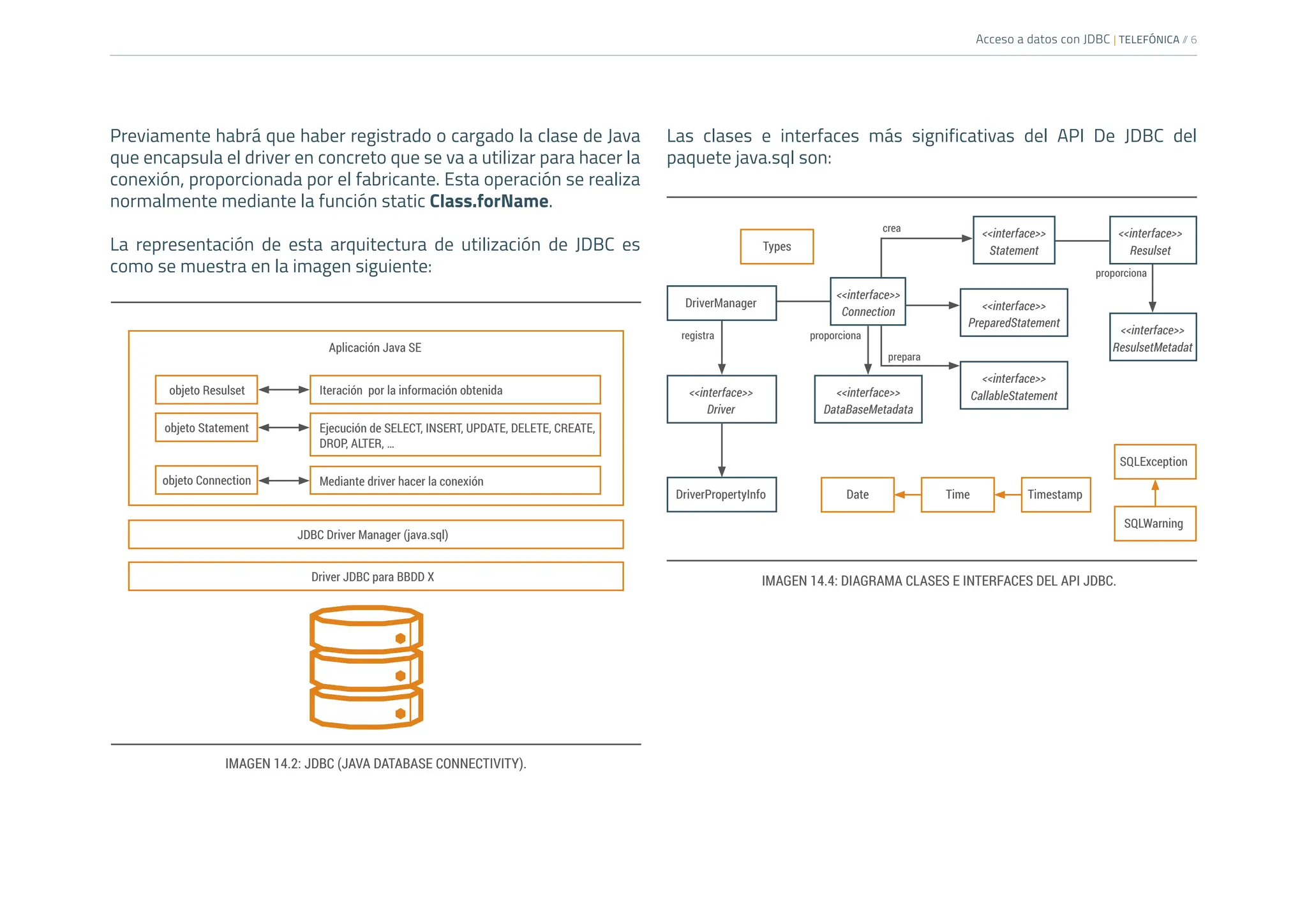 Acceso a datos con JDBC | TELEFÓNICA /
/ 6
Previamente habrá que haber registrado o cargado la clase de Java
que encapsula el driver en concreto que se va a utilizar para hacer la
conexión, proporcionada por el fabricante. Esta operación se realiza
normalmente mediante la función static Class.forName.
La representación de esta arquitectura de utilización de JDBC es
como se muestra en la imagen siguiente:
Las clases e interfaces más significativas del API De JDBC del
paquete java.sql son:
Aplicación Java SE
objeto Resulset Iteración por la información obtenida
Ejecución de SELECT, INSERT, UPDATE, DELETE, CREATE,
DROP, ALTER, …
Mediante driver hacer la conexión
objeto Statement
objeto Connection
JDBC Driver Manager (java.sql)
Driver JDBC para BBDD X
IMAGEN 14.2: JDBC (JAVA DATABASE CONNECTIVITY).
IMAGEN 14.4: DIAGRAMA CLASES E INTERFACES DEL API JDBC.
Types
Date Time Timestamp
SQLException
SQLWarning
DriverManager
registra proporciona
proporciona
crea
prepara
DriverPropertyInfo
<<interface>>
Driver
<<interface>>
Connection
<<interface>>
Statement
<<interface>>
Resulset
<<interface>>
ResulsetMetadat
<<interface>>
PreparedStatement
<<interface>>
CallableStatement
<<interface>>
DataBaseMetadata
 