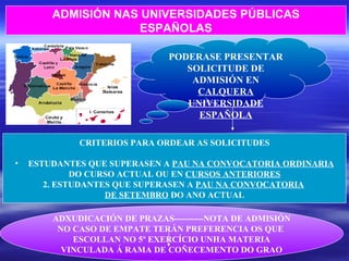ADMISIÓN NAS UNIVERSIDADES PÚBLICAS ESPAÑOLAS PODERASE PRESENTAR SOLICITUDE DE ADMISIÓN EN  CALQUERA UNIVERSIDADE ESPAÑOLA CRITERIOS PARA ORDEAR AS SOLICITUDES ESTUDANTES QUE SUPERASEN A  PAU NA CONVOCATORIA ORDINARIA DO CURSO ACTUAL OU EN  CURSOS ANTERIORES 2. ESTUDANTES QUE SUPERASEN A  PAU NA CONVOCATORIA   DE SETEMBRO  DO ANO ACTUAL ADXUDICACIÓN DE PRAZAS----------NOTA DE ADMISIÓN NO CASO DE EMPATE TERÁN PREFERENCIA OS QUE  ESCOLLAN NO 5º EXERCÍCIO UNHA MATERIA VINCULADA Á RAMA DE COÑECEMENTO DO GRAO 