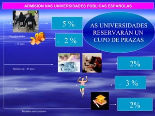 ADMISIÓN NAS UNIVERSIDADES PÚBLICAS ESPAÑOLAS >25 2 %   2% 3 %   2% 5 %   AS UNIVERSIDADES RESERVARÁN UN  CUPO DE PRAZAS Maiores de  45 anos Deportistas Titulados universitarios > 25 anos Discapacitados 