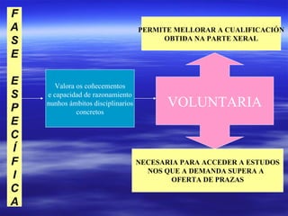 F A S E E S P E C Í F I C A Valora os coñecementos e capacidad de razonamiento nunhos ámbitos disciplinarios concretos VOLUNTARIA PERMITE MELLORAR A CUALIFICACIÓN OBTIDA NA PARTE XERAL NECESARIA PARA ACCEDER A ESTUDOS NOS QUE A DEMANDA SUPERA A  OFERTA DE PRAZAS 