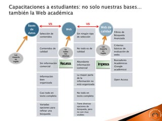 ImpresosRecursos
Selección de
contenidos
Contenidos de
calidad
Sin información
comercial
Información
bien
organizada
Casi todo en
texto completo
Variadas
opciones para
refinar una
búsqueda
Bases
de
datos Sin ningún tipo
de selección
No todo es de
calidad
Abundante
información
comercial
La mayor parte
de la
información no
está organizada
No todo en
texto completo
Tiene diversas
opciones de
búsqueda, pero
no son muy
visibles
Web
Filtros de
Búsqueda
Avanzada
Criterios
básicos de
evaluación de
webs
Buscadores
Académicos
(Google
académico)
Open Access
Web de
calidad
VS VS
En
todos
los
idiomas
Las
mayoría
en
inglés
Las
mayoría
en
inglés
 