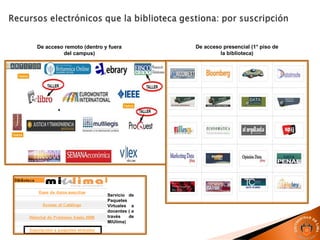 De acceso remoto (dentro y fuera
del campus)
De acceso presencial (1° piso de
la biblioteca)
Servicio de
Paquetes
Virtuales a
docentes ( a
través de
MiUlima)
 