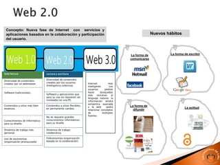 La forma de
comunicarse
La forma de escribir
La forma de
difundir
La actitud
Concepto: Nueva fase de Internet con servicios y
aplicaciones basados en la colaboración y participación
del usuario.
Solo lectura
Diversidad de contenidos
creados por un webmaster.
Software tradicionales.
Contenidos y sitios más bien
estáticos.
Conocimientos de Informático
para su diseño.
Dinámica de trabajo más
personal.
Uso de taxonomías
(organización jerarquizada)
Lectura y escritura
Diversidad de contenidos
creados por los usuarios
(Inteligencia colectiva).
Software y aplicaciones que
para su uso no requieren ser
instalados en una PC.
Contenidos y sitios flexibles,
en permanente cambio.
No se requiere grandes
conocimientos informáticos
para su diseño
Dinámica de trabajo
colaborativa.
Folksonomías (organización
basada en la colaboración)
Internet más
inteligente. Los
usuarios podrán
hacer búsquedas
más cercanas al
lenguaje natural, la
información tendrá
semántica asociada
y la web podrá
relacionar conceptos
de múltiples
fuentes.
Nuevos hábitos
 