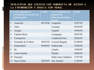 MUNICIPIOS QUE CUENTAN CON NORMATIVA DE ACCESO A LA INFORMACIÓN Y BÁSICA CON MURAL Nº Con ordenanza o resolución de acceso a la información Fecha Con resolución de paquete de información básica mural Fecha 1 Asunción 09/10/96 Caaguazú 25/07/05 2 Altos Caazapá 02/06/05 3 Areguá Capiatá 10/06/05 4 Capitán Meza Carapeguá 28/07/05 5 Concepción Ciudad del Este 28/06/05 6 Fernando de la Mora 30/07/02 Coronel Bogado 01/08/05 7 Guarambaré 09/06/05 Emboscada 25/06/05 8 Itá Limpio 18/06/05 9 Loma Grande Ñemby 30/06/05 10 Naranjal Pedro Juan Caballero 27/07/05 11 Nueva Italia 20/05/05 San Antonio 11/06/05 