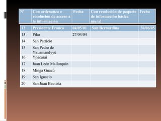 12 Presidente Franco 04/05/01 San Bernardino 30/06/05 13 Pilar 27/04/04 14 San Patricio 15 San Pedro de Ykuamandyyú 16 Ypacarai 17 Juan León Mallorquín 18 Minga Guazú 19 San Ignacio 20 San Juan Bautista Nº Con ordenanza o resolución de acceso a la información Fecha Con resolución de paquete de información básica mural Fecha 