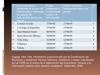 Fuente : Alter Vida, información proporcionada por la Coordinación de Monitoreo y Asistencia Técnica Adicional, Gobiernos Locales. Actualizado por el CISNI en el marco de la elaboración del Documento “Acceso a la información pública como derecho ciudadano”. Setiembre, 2006. Nº Con ordenanza o resolución de acceso a la información y ordenanza de paquete de información básica con mural Fecha ordenanza o resolución de acceso a la información Fecha resolución información básica con mural Nº 1 Coronel Oviedo 27/06/05 27/06/05 1 2 J. Eulogio Estigarribia 27/06/05 27/06/05 2 3 Juan Manuel Frutos 06/04/05 27/06/05 3 4 Santa Rosa del Mbutuy 24/06/05 09/06/05 4 5 Villa Elisa 22/08/05 22/08/05 5 6 Villarrica 24/08/05 27/06/05 6 7 Villeta 28/06/05 28/06/05 7 