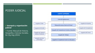 PODER JUDICIAL
 Jerarquía y organización
judicial
 Fuente: Manual de Historia,
Geografía y Ciencias Sociales,
Ed. Zig-Zag (2014)
 