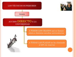 LOS TÉCNICOS SUPERIORES
tienen
ACCESO DIRECTO A LA
UNIVERSIDAD
A TODOS LOS GRADOS (así se llaman
ahora a distintos estudios universitarios
A TODAS LAS PLAZAS (se ha eliminado
el 20% de reserva)
 