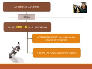 LOS TÉCNICOS SUPERIORES
tienen
ACCESO DIRECTO A LA UNIVERSIDAD
A TODOS LOS GRADOS (así se llaman los
estudios universitari...