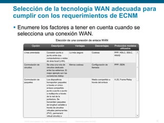 © 2006 Cisco Systems, Inc. Todos los derechos reservados. Información pública de Cisco 15
Selección de la tecnología WAN adecuada para
cumplir con los requerimientos de ECNM
 Enumere los factores a tener en cuenta cuando se
selecciona una conexión WAN.
 