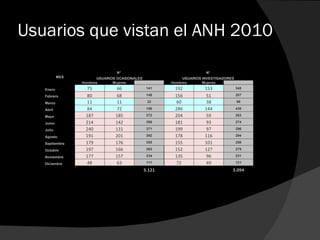 Usuarios que vistan el ANH 2010 MES N°  N°  USUARIOS OCASIONALES USUARIOS INVESTIGADORES  Hombres Mujeres Total Hombres Mujeres Total Enero 75 66 141 192 153 345 Febrero 80 68 148 156 51 207 Marzo 11 11 22 60 38 98 Abril 84 72 156 286 144 430 Mayo 187 185 372 204 59 263 Junio 214 142 356 181 93 274 Julio 240 131 371 199 97 296 Agosto 191 201 392 178 116 294 Septiembre 179 176 355 155 101 256 Octubre 197 166 363 152 127 279 Noviembre 177 157 334 135 96 231 Diciembre 48 63 111 72 49 121 3.121 3.094 