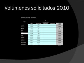 Volúmenes solicitados 2010 ARCHIVO NACIONAL HISTORICO MES N° VOLUMENES Sala Microfichas Mapoteca Sala Invest. Total Enero 1.105 699     1.804 Febrero 1.050 503     1.553 Marzo 378 26     404 Abril 1.552 592     2.144 Mayo 1.676 636     2.312 Junio 1.626 769     2.395 Julio 1.580 970     2.550 Agosto 1.840 1.083     2.923 Septiembre 1.553 1.041     2.594 Octubre 1.382 1.214     2.596 Noviembre 1.445 1.111     2.556 Diciembre 516 396     912 24.743 