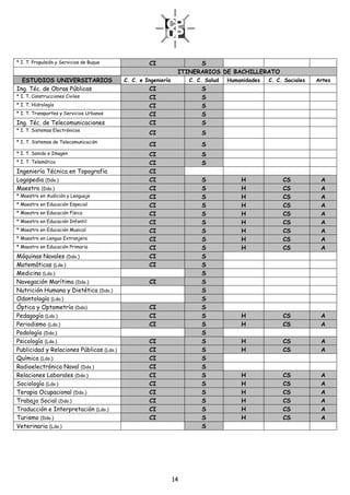 * I. T. Propulsión y Servicios de Buque            CI                 S
                                                                ITINERARIOS DE BACHILLERATO
  ESTUDIOS UNIVERSITARIOS                 C. C. e Ingeniería        C. C. Salud   Humanidades   C. C. Sociales   Artes
Ing. Téc. de Obras Públicas                        CI                   S
* I. T. Construcciones Civiles                     CI                   S
* I. T. Hidrología                                 CI                   S
* I. T. Transportes y Servicios Urbanos            CI                   S
Ing. Téc. de Telecomunicaciones                    CI                   S
* I. T. Sistemas Electrónicos
                                                   CI                   S
* I. T. Sistemas de Telecomunicación
                                                   CI                   S
* I. T. Sonido e Imagen                            CI                   S
* I. T. Telemática                                 CI                   S
Ingeniería Técnica en Topografía                   CI
Logopedia (Ddo.)                                   CI                   S             H              CS           A
Maestro (Ddo.)                                     CI                   S             H              CS           A
* Maestro en Audición y Lenguaje                   CI                   S             H              CS           A
* Maestro en Educación Especial                    CI                   S             H              CS           A
* Maestro en Educación Física                      CI                   S             H              CS           A
* Maestro en Educación Infantil                    CI                   S             H              CS           A
* Maestro en Educación Musical                     CI                   S             H              CS           A
* Maestro en Lengua Extranjera                     CI                   S             H              CS           A
* Maestro en Educación Primaria                    CI                   S             H              CS           A
Máquinas Navales (Ddo.)                            CI                   S
Matemáticas (Ldo.)                                 CI                   S
Medicina (Ldo.)                                                         S
Navegación Marítima (Ddo.)                         CI                   S
Nutrición Humana y Dietética (Ddo.)                                     S
Odontología (Ldo.)                                                      S
Óptica y Optometría (Ddo)                          CI                   S
Pedagogía (Ldo.)                                   CI                   S             H              CS           A
Periodismo (Ldo.)                                  CI                   S             H              CS           A
Podología (Ddo,)                                                        S
Psicología (Ldo.)                                  CI                   S             H              CS           A
Publicidad y Relaciones Públicas (Ldo.)            CI                   S             H              CS           A
Química (Ldo.)                                     CI                   S
Radioelectrónica Naval (Ddo.)                      CI                   S
Relaciones Laborales (Ddo.)                        CI                   S             H              CS           A
Sociología (Ldo.)                                  CI                   S             H              CS           A
Terapia Ocupacional (Ddo.)                         CI                   S             H              CS           A
Trabajo Social (Ddo.)                              CI                   S             H              CS           A
Traducción e Interpretación (Ldo.)                 CI                   S             H              CS           A
Turismo (Ddo.)                                     CI                   S             H              CS           A
Veterinaria (Ldo.)                                                      S




                                                               14
 