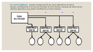 ◦ Un canal multiplexor: puede manejar las E/S de varios dispositivos al mismo
  tiempo, entrelazando a la hora de transferir al mimo tiempo, bloques de datos de los
  distintos dispositivos que están transfiriendo al mismo tiempo.
 