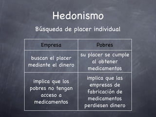 Hedonismo
  Búsqueda de placer individual

    Empresa                Pobres
                     su placer se cumple
 buscan el placer
                          al obtener
mediante el dinero
                        medicamentos
                       implica que las
 implica que los
                        empresas de
pobres no tengan
                       fabricación de
    acceso a
                        medicamentos
  medicamentos
                      perdiesen dinero
 
