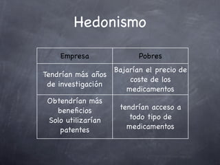 Hedonismo

    Empresa              Pobres
                  Bajarían el precio de
Tendrían más años
                      coste de los
 de investigación
                     medicamentos
 Obtendrían más
   beneﬁcios        tendrían acceso a
 Solo utilizarían      todo tipo de
    patentes          medicamentos
 