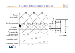•EDC
•er •es •et
•er-s
•er-t •es-t •es-r •et-r •et-s
•Tensión
•Alimentación
•V
•er-s
•e
r
•e •ｉr
•EDC (Sin condensador)
•Línea de
GeneraciónGeneración dede HármonicosHármonicos en laen la CorrienteCorriente
•EDC
•Convertidor
•e
s
•e
t
•ｉs
•ｉt
•Línea de
•Alimentación
•Forma de onda
•de la corriente
•Intensidad Fase R
•Intensidad Fase S
•Intensidad Fase Ｔ
 