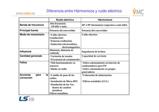 Ruido eléctrico Hármonicos
Banda de frecuencia
Alta frecuencia
(10 kHz o más)
40ª a 50ª hármonicos (superiors a más kHz)
Principal fuente Potencia del convertidor Potencia del convertidor
Modo de transmisión ・・・・Cable eléctrico
(conducción)
・・・・Entorno (radiación)
・・・・Inducción (electrostático,
electromagnético
Cable eléctrico
Influencia
Distancia, distancia de
cableado
Impedancia de la línea
Cantidad generada ・・・・Variación de tensión Capacidad de corriente
DiferenciaDiferencia entreentre HármonicosHármonicos yy ruidoruido eléctricoeléctrico
Cantidad generada ・・・・Variación de tensión
・・・・Frecuencia de conmutación
Capacidad de corriente
Fallos ・・・・Mal funcionamiento en
sensores
・・・・Ruido en radio
・・・・Sobre-calentamiento en baterías de
condensadores para P.F
・・・・Sobre calentamiento en grupos
generadores
Acciones para la
corrección
・・・・Cambio de paso de los
cables.
・・・・Instalación de filtros RFI.
・・・・Instalación de los Var..
dentro de cuadros
metalicos
Filtros senoidales
・・・・Colocación de inductancias.
・・・・Filtros senoidales (LCL)
主な主な主な主な
 