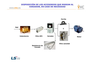 Red
Ferrita
ó
DISPOSICIÓN DE LOS ACCESORIOS QUE RODEAN ALDISPOSICIÓN DE LOS ACCESORIOS QUE RODEAN AL
VARIADOR, EN CASO DE NECESIDADVARIADOR, EN CASO DE NECESIDAD
Inductancia Filtro RFI Variador
Filtro senoidal
Motor
Resistencia de
frenado
 