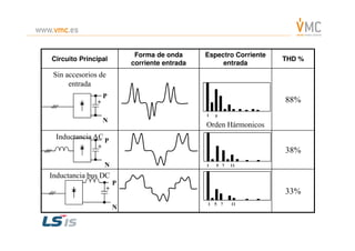 Circuito Principal
Forma de onda
corriente entrada
Espectro Corriente
entrada
THD %
Sin accesorios de
entrada
Orden Hármonicos
88%
P
N
+
1 5
Orden Hármonicos
Inductancia AC
38%
Inductancia bus DC
33%
P
N
P
N
+
+
51 7 11
1 5 7 11
 