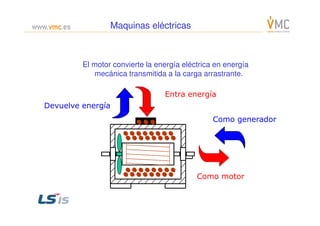 El motor convierte la energía eléctrica en energía
mecánica transmitida a la carga arrastrante.
Entra energía
Devuelve energía
Maquinas eléctricasMaquinas eléctricas
Como motor
Como generador
 