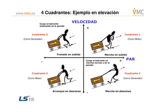 Marcha en subidaFrenado en subida
Carga arrastrante
solamente en la parada
Cuadrante 1Cuadrante 2
VELOCIDAD
+
4 Cuadrantes: Ejemplo en elevación
(Como Motor)(Como Generador)
Marcha en subida
Marcha en descensoArranque en descenso
Carga arrastrante en
marcha normal y en la
parada
Cuadrante 4Cuadrante 3
PAR+-
-
(Como Motor) (Como Generador)
 