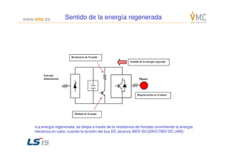 Sentido de la energía regenerada
Entrada
alimentación Motor
Sentido de la energía regerada
Resistencia de frenado
Motor
+
Regeneración en el motor
Módulo de frenado
•La energía regenerada, se disipa a través de la resistencia de frenado convirtiendo la energía
mecánica en calor, cuando la tensión del bus DC alcanza 380V DC(200V)780V DC (400)
 