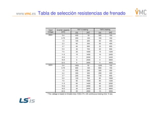 Tabla de selección resistencias de frenado
 