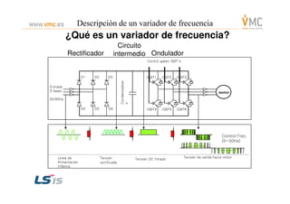 Entrada
3 fases
50/60Hz
motor
IGBT1D3D2D1 IGBT2 IGBT3
C
ondensadore
Control gates IGBT’s
Descripción de un variador de frecuencia
¿Qué es un variador de frecuencia?
Rectificador
Circuito
intermedio Ondulador
D6D5D4 IGBT4 IGBT5 IGBT6
C
ondensadore
s
Control Frec.
(0~50Hz)
Línea de
Alimentación
trifásica
Tensión
rectificada
Tensión DC filtrada Tensión de salida hacia motor
 