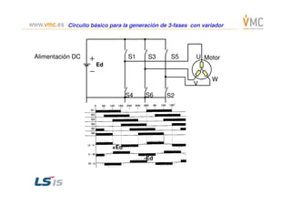 S1
S4
Alimentación DC S3
S6
S5
S2
U Motor
W
V
＋
－
Ed
CircuitoCircuito básicobásico parapara lala generacióngeneración de 3de 3--fases confases con variadorvariador
+Ed
-Ed
 
