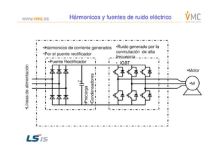 Líneasdealimentación
Condensadores
•Motor
•Puente Rectificador
•Hármonicos de corriente generados
•Por el puente rectificador
•Ruido generado por la
conmutación de alta
frecuencia
• IGBT
HármonicosHármonicos yy fuentesfuentes dede ruidoruido eléctricoeléctrico
•Líneasdealimentación
•+
•Precarga
•Condensadores
•Ｍ
 