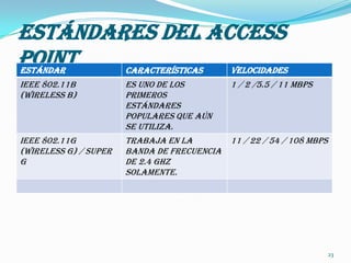 Estándares del Access Point23