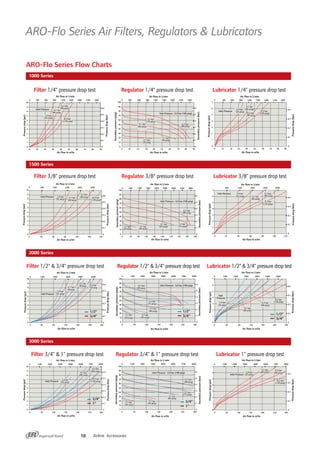 ARO-Flo Series Air Filters, Regulators & Lubricators
10 Airline Accessories
ARO-Flo Series Flow Charts
0
1
2
3
4
5
6
7
8
9
10
0
0.1
0.2
0.3
0.4
0.5
0.6
0
1
2
3
4
5
6
7
8
9
10
0
0.1
0.2
0.3
0.4
0.5
0.6
0
1
2
3
4
5
6
7
8
9
10
0
1
2
3
4
5
6
7
8
9
10
Pressuredrop(psi)
0.1
0
0.2
0.3
0.4
0.5
0.6
0
0.1
0.2
0.3
0.4
0.5
0.6
Pressuredrop(bar)
Inlet Pressure
Inlet Pressure
(35 psig)
(90 psig)
(120 psig)
2.4 bar
(35 psig)
2.4 bar
(60 psig)
4.1 bar
6.2 bar
8.3 bar
Inlet Pressure
Inlet Pressure
(120 psig)
8.3 bar
Filter 1/4" pressure drop test Regulator 1/4" pressure drop test Lubricator 1/4" pressure drop test
Filter 3/8" pressure drop test Regulator 3/8" pressure drop test Lubricator 3/8" pressure drop test
Filter 1/2" & 3/4" pressure drop test Regulator 1/2" & 3/4" pressure drop test Lubricator 1/2" & 3/4" pressure drop test
Filter 3/4" & 1" pressure drop test Regulator 3/4" & 1" pressure drop test Lubricator 1" pressure drop test
0 300 600 900 1200 1500 1800 2100 2400
0 1200 2400 3600 4800 6000
0 1200 2400 3600 4800 6000 7200 8400
0 600 1200 1800 2400 3000
0 10 20 30 40 50 60 70 80 90
0 50 100 150 200 250 300
0 40 80 120 160 200 240
0 20 40 60 80 100 120
Air flow in l/min
Air flow in scfm
Pressuredrop(psi)
Pressuredrop(bar)
Air flow in l/min
Air flow in scfm
Air flow in l/min
Air flow in scfm
Pressuredrop(psi)
Pressuredrop(bar)
Air flow in l/min
Air flow in scfm
Pressuredrop(psi)
Pressuredrop(bar)
Air flow in l/min
Air flow in scfm
0
10
20
30
40
50
60
70
80
90
100
0
1
2
3
4
5
6
0 300 600 900 1200 1500 1800 2100 2400
0 1200 2400 3600 4800 6000 7200 8400
0 1200 2400 3600 4800 6000 7200 8400
0 600 1200 1800 2400 3000 3600 4200 4800
0 10 20 30 40 50 60 70 80 90
0 20 40 60 80 100 120 140 160 180
0 50 100 150 200 250 300
0 50 100 150 200 250 300
Secondarypressure(bar)
Air flow in l/min
Air flow in scfm
Secondarypressure(psig)
Secondarypressure(psig)
Secondarypressure(bar)
Air flow in l/min
Air flow in scfm
Secondarypressure(bar)
Secondarypressure(psig)
Air flow in l/min
Air flow in scfm
Secondarypressure(psig)
Secondarypressure(bar)
(30 psig)
(45 psig)
(60 psig)
(75 psig)
(90 psig)
Inlet Pressure - 6.9 bar (100 psig)
4.1 bar
2.1 bar
5.2 bar
3.1 bar
6.2 bar
0
10
20
30
40
50
60
70
80
90
100
0
1
2
3
4
5
6
(30 psig)
2.1 bar
(45 psig)
3.1 bar (60 psig)
4.1 bar
(75 psig)
5.2 bar
(90 psig)
6.2 bar
Inlet Pressure - 6.9 bar (100 psig)
0
10
20
30
40
50
60
70
80
90
100
0
1
2
3
4
5
6
2.1 bar
(30 psig)
3.1 bar
(45 psig)
4.1 bar
(60 psig)
5.2 bar
(75 psig)
(90 psig)
6.2 bar Inlet Pressure - 6.9 bar (100 psig)
0
10
20
30
40
50
60
70
80
90
100
0
1
2
3
4
5
6
(30 psig)
2.1 bar (45 psig)
3.1 bar
(60 psig)
4.1 bar
(75 psig)
5.2 bar
(90 psig)
6.2 bar
Inlet Pressure - 6.9 bar (100 psig)
2.4 bar
(35 psig)
4.1 bar
60 psig
6.2 bar
90 psig 8.3 bar
120 psig
1/2”
3/4”
1/2”
3/4”
3/4”
1”
3/4”
1”
2.4 bar
(35 psig)
4.1 bar
(60 psig)
6.2 bar
(90 psig)
8.3 bar
(120 psig)
600 1200 1800 2400 3000
0 300 600 900 1200 1500 1800 2100 2400
0 10 20 30 40 50 60 70 80 90
0 1200 2400 3600 4800 6000 7200 8400
0 20 40 60 80 100 120
Pressuredrop(bar)
Pressuredrop(psi)
Air flow in l/min
Air flow in scfm
Air flow in l/min
Pressuredrop(psi)
Pressuredrop(bar)
Air flow in scfm
Air flow in l/min
Pressuredrop(psi)
Pressuredrop(bar)
Air flow in scfm
0
1
2
3
4
5
6
7
0
0.1
0.2
0.3
0.4
Inlet Pressure (35 psig)
(60 psig)
(90 psig)
(120 psig)
2.4 bar
4.1 bar
8.3 bar
6.2 bar
0
1
2
3
4
5
6
7
0
0.1
0.2
0.3
0.4
Inlet Pressure
(35 psig)
2.4 bar
(60 psig)
4.1 bar (90 psig)
6.2 bar
(120 psig)
8.3 bar
0
1
2
3
4
5
6
7
0
0.1
0.2
0.3
0.4Inlet Pressure (35 psig)
2.4 bar (60 psig)
4.1 bar
(90 psig)
6.2 bar
(120 psig)
8.3 bar
0 50 100 150 200 250 300
0 40 80 120 160 200 240
0 1000 2000 3000 4000 5000 6000
Pressuredrop(psi)
Pressuredrop(bar)
Air flow in l/min
Air flow in scfm
0
1
2
3
4
5
6
7
0
0.1
0.2
0.3
0.4
Inlet
Pressure
(35 psig)
2.4 bar
(60 psig)
4.1 bar
(90 psig)
6.2 bar (120 psig)
8.3 bar
1/2”
3/4”
(60 psig)
4.1 bar
(90 psig)
6.2 bar
1000 Series
1500 Series
2000 Series
3000 Series
 