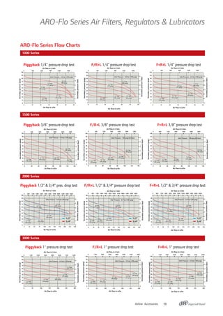 Airline Accessories 11
ARO-Flo Series Air Filters, Regulators & Lubricators
ARO-Flo Series Flow Charts
0 600 1200 1800 2400 3000 3600
0 300 600 900 1200 1500
0 10 20 30 40 50 60
0 20 40 60 80 100 120 140
0 1200 2400 3600 4800 6000 7200 8400
0 50 100 150 200 250 300
Air flow in l/min
Air flow in scfm
Air flow in l/min
Air flow in scfm
Secondarypressure(psig)Secondarypressure(psig)
Secondarypressure(bar)
Air flow in l/min
Air flow in scfm
Secondarypressure(bar)
Secondarypressure(psig)
Air flow in l/min
Air flow in scfm Air flow in scfm
Secondarypressure(psig)
Secondarypressure(bar)
0
10
20
30
40
50
60
70
80
90
100
0
1
2
3
4
5
6
Secondarypressure(bar)
(30 psig)
(45 psig)
(60 psig)
(75 psig)
(90 psig)
Inlet Pressure - 6.9 bar (100 psig)
2.1 bar
3.1 bar
4.1 bar
5.2 bar
6.2 bar
0
10
20
30
40
50
60
70
80
90
100
0
1
2
3
4
5
6
(30 psig)
2.1 bar (45 psig)
3.1 bar
(60 psig)
4.1 bar
(75 psig)
5.2 bar
(90 psig)
6.2 bar
Inlet Pressure - 6.9 bar (100 psig)
0 25 50 75 100 125 150 175 200 225 250
0 600 1200 1800 2400 3000 3600 4200 4800 5400 6000 6600
0
10
20
30
40
50
60
70
80
90
100
0
1
2
3
4
5
6
10
20
30
40
50
60
70
80
90
100
0
1
2
3
4
5
6
(30 psig)
2.1 bar (45 psig)
3.1 bar (60 psig)
4.1 bar
(75 psig)
5.2 bar
(90 psig)
6.2 bar
Inlet Pressure - 6.9 bar (100 psig)
Piggyback 1/4" pressure drop test F/R+L 1/4" pressure drop test F+R+L 1/4" pressure drop test
Piggyback 3/8" pressure drop test F/R+L 3/8" pressure drop test F+R+L 3/8" pressure drop test
Piggyback 1/2" & 3/4" pres. drop test F/R+L 1/2" & 3/4" pressure drop test F+R+L 1/2" & 3/4" pressure drop test
Piggyback 1" pressure drop test F/R+L 1" pressure drop test F+R+L 1" pressure drop test
0 300 600 900 1200 1500
0 600 1200 1800 2400 3000 3600
Air flow in l/min
Air flow in scfm
Air flow in l/min
Air flow in scfm
0
10
20
30
40
50
60
70
80
90
100
Secondarypressure(psig)
0
1
2
3
4
5
6
Secondarypressure(bar)
Air flow in l/min
Air flow in scfm
Secondarypressure(psig)
Secondarypressure(bar)
Air flow in l/min
Secondarypressure(psig)
Secondarypressure(bar)
Secondarypressure(psig)
Secondarypressure(bar)
(30 psig)
(45 psig) (60 psig)
(75 psig)
(90 psig)
Inlet Pressure - 6.9 bar (100 psig)
2.1 bar
3.1 bar 4.1 bar
5.2 bar
6.2 bar
0 10 20 30 40 50 60
0 20 40 60 80 100 120 140
0
10
20
30
40
50
60
70
80
90
100
0
1
2
3
4
5
6
(30 psig)
2.1 bar
(45 psig)
3.1 bar (60 psig)
4.1 bar (75 psig)
5.2 bar
(90 psig)
6.2 bar
Inlet Pressure - 100 psig (6.9 bar)
0
10
20
30
40
50
60
70
80
90
100
0
1
2
3
4
5
6
(30 psig)
2.1 bar
(45 psig)
3.1 bar (60 psig)
4.1 bar
(90 psig)
6.2 bar
Inlet Pressure - 6.9 bar (100 psig)
0 600 1200 1800 2400 3000 3600 4200 4800 5400 6000 6600
0 25 50 75 100 125 150 175 200 225 250
0 50 100 150 200 250 300
0 1200 2400 3600 4800 6000 7200 8400
0
10
20
30
40
50
60
70
80
90
100
0
1
2
3
4
5
6
(30 psig)
2.1 bar (45 psig)
3.1 bar
(60 psig)
4.1 bar (75 psig)
5.2 bar (90 psig)
6.2 bar
Inlet Pressure - 6.9 bar (100 psig)
(75 psig)
5.2 bar
1/2”
3/4”
0 20 40 60 80 100 120 140
0 10 20 30 40 50 60
0 300 600 900 1200 1500
0 600 1200 1800 2400 3000 3600
0 1200 2400 3600 4800 6000 7200 8400
0 50 100 150 200 250 300
Air flow in l/min
Air flow in scfm
0 600 1200 1800 2400 3000 3600 4200 4800 5400 6000 6600
0
10
20
30
40
50
60
70
80
90
100
Secondarypressure(psig)
0
1
2
3
4
5
6
Secondarypressure(bar)
Secondarypressure(psig)
Secondarypressure(bar)
(30 psig)
(45 psig)
(60 psig)
(75 psig)
(90 psig)
Inlet Pressure - 6.9 bar (100 psig)
2.1 bar
5.2 bar
3.1 bar
4.1 bar
6.2 bar
0
10
20
30
40
50
60
70
80
90
100
0
1
2
3
4
5
6
(30 psig)
2.1 bar (45 psig)
3.1 bar
(60 psig)
4.1 bar (75 psig)
5.2 bar
(90 psig)
6.2 bar
Inlet Pressure - 100 psig (6.9 bar)
0
10
20
30
40
50
60
70
80
90
0
1
2
3
4
5
6
Air flow in l/min
Air flow in scfm
Secondarypressure(psig)
Secondarypressure(bar)
Air flow in l/min
Air flow in scfm
Secondarypressure(psig)
Secondarypressure(bar)
Air flow in l/min
Air flow in scfm
(30 psig)
2.1 bar
(45 psig)
3.1 bar (60 psig)
4.1 bar
(90 psig)
6.2 bar
Inlet Pressure - 6.9 bar (100 psig)
0 25 50 75 100 125 150 175 200 225 250
0
10
20
30
40
50
60
70
80
90
100
0
1
2
3
4
5
6
(30 psig)
2.1 bar
(45 psig)
3.1 bar
(60 psig)
4.1 bar (75 psig)
5.2 bar
(90 psig)
6.2 bar
Inlet Pressure - 6.9 bar (100 psig)
(75 psig)
5.2 bar
1/2”
3/4”(30 psig)
2.1 bar (45 psig)
3.1 bar
(60 psig)
4.1 bar
(90 psig)
6.2 bar
(75 psig)
5.2 bar
1/2”
3/4”
Inlet Pressure - 6.9 bar (100 psig)
1000 Series
1500 Series
2000 Series
3000 Series
 