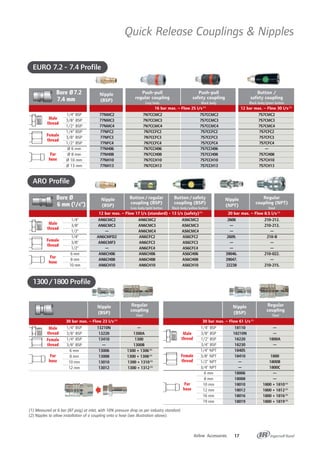 Airline Accessories 17
Quick Release Couplings & Nipples
Male
thread
Female
thread
For
hose
Bore Ø7.2 Nipple Push-pull Push-pull Button /
7.4 mm (BSP)
regular coupling safety coupling safety coupling
Grey body Black body Black body/green button
EURO 7.2 - 7.4 Profile
1/4" BSP 77NMC2 7N7CCMC2 7S7CCMC2 7S7CMC2
3/8" BSP 77NMC3 7N7CCMC3 7S7CCMC3 7S7CMC3
1/2" BSP 77NMC4 7N7CCMC4 7S7CCMC4 7S7CMC4
1/4" BSP 77NFC2 7N7CCFC2 7S7CCFC2 7S7CFC2
3/8" BSP 77NFC3 7N7CCFC3 7S7CCFC3 7S7CFC3
1/2" BSP 77NFC4 7N7CCFC4 7S7CCFC4 7S7CFC4
Ø 6 mm 77NH06 7N7CCH06 7S7CCH06 —
Ø 8 mm 77NH08 7N7CCH08 7S7CCH08 7S7CH08
Ø 10 mm 77NH10 7N7CCH10 7S7CCH10 7S7CH10
Ø 13 mm 77NH13 7N7CCH13 7S7CCH13 7S7CH13
EURO
7.2 - 7.4
ISO 6150B
MIL-C4109
ARO 210
Series
1800
Bore Ø Nipple Button/regular Button/safety Nipple Regular
6 mm (1/4") (BSP)
coupling (BSP) coupling (BSP)
(NPT)
coupling (NPT)
Grey body/gold button Black body/yellow button Steel
1/4" AN6CMC2 AN6CMC2 AS6CMC2 2608 210-212.
3/8" AN6CMC3 AN6CMC3 AS6CMC3 — 210-213.
1/2" — AN6CMC4 AS6CMC4 — —
1/4" AN6CMFD2 AN6CFC2 AS6CFC2 2609. 210-B
3/8" AN6CMF3 AN6CFC3 AS6CFC3 — —
1/2" — AN6CFC4 AS6CFC4 — —
6 mm AN6CH06 AN6CH06 AS6CH06 39046. 210-022.
8 mm AN6CH08 AN6CH08 AS6CH08 39047. —
10 mm AN6CH10 AN6CH10 AS6CH10 22238 210-215.
12 bar max. – Flow 17 l/s (standard) - 13 l/s (safety)(1)
20 bar max. – Flow 8.5 l/s(1)
Male
thread
Female
thread
For
hose
16 bar max. – Flow 25 l/s(1)
12 bar max. – Flow 30 l/s(1)
Nipple Regular Nipple Regular
(BSP)
coupling
(BSP)
coupling
Steel Steel
1/4" BSP 13210N —
3/8" BSP 13220 1300A
1/4" BSP 13410 1300
3/8" BSP — 1300B
6 mm 13006 1300 + 1306(2)
8 mm 13008 1300 + 1308(2)
10 mm 13010 1300 + 1310(2)
12 mm 13012 1300 + 1312(2)
1/4" BSP 18110 —
3/8" BSP 18210N —
1/2" BSP 18220 1800A
3/4" BSP 18230 —
1/4" NPT 18405
3/8" NPT 18410 1800
1/2" NPT — 1800B
3/4" NPT — 1800C
6 mm 18006 —
8 mm 18008 —
10 mm 18010 1800 + 1810(2)
12 mm 18012 1800 + 1812(2)
16 mm 18016 1800 + 1816(2)
19 mm 18019 1800 + 1819(2)
Male
thread
Female
thread
For
hose
30 bar max. – Flow 23 l/s(1)
30 bar max. – Flow 61 l/s(1)
Male
thread
Female
thread
For
hose
ARO Profile
1300/1800 Profile
EURO
7.2 - 7.4
ISO 6150B
MIL-C4109
ARO 210
Series
1800
EURO
7.2 - 7.4
ISO 6150B
MIL-C4109
ARO 210
Series
1800
(1) Measured at 6 bar (87 psig) at inlet, with 10% pressure drop as per industry standard.
(2) Nipples to allow installation of a coupling onto a hose (see illustration above).
 