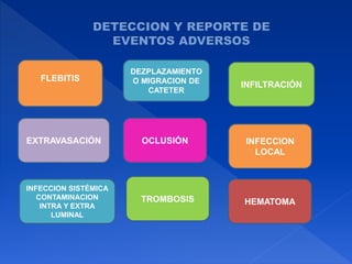 FLEBITIS
DEZPLAZAMIENTO
O MIGRACION DE
CATETER
INFILTRACIÓN
EXTRAVASACIÓN OCLUSIÓN INFECCION
LOCAL
INFECCION SISTÉMICA
CONTAMINACION
INTRA Y EXTRA
LUMINAL
TROMBOSIS HEMATOMA
 