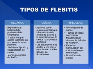 MECÁNICA
• Experiencia y
habilidad del
profesional de
enfermería.
• Catéter de gran
calibre insertado en
una vena de lumen
pequeño.
• Deficiente fijación y
estabilización del
catéter.
• Zonas corporales
de flexión.
QUÍMICA
• Aparece como
respuesta irritativa e
inflamatoria de la
íntima de la vena a
la administración de
ciertos compuestos
químicos
• Las soluciones más
ácidas y con mayor
osmolaridad son las
lesivas. Ej.
Amiadarona
INFECCIOSA
• Pobre higiene de
manos.
• Técnica aséptica
inapropiada.
• Monitorización
infrecuente del sitio
de inserción.
• Excesiva
manipulación del
equipo de terapia
intravenosa.
• Duración de la
terapia.
 