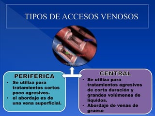 • Se utiliza para
tratamientos cortos
poco agresivos.
• el abordaje es de
una vena superficial.
• Se utiliza para
tratamientos agresivos
de corta duración y
grandes volúmenes de
líquidos.
• Abordaje de venas de
grueso
 