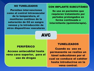NO TUNELIZADOS
Permiten intervenciones
como el control intravascular
de la temperatura, el
monitoreo continuo de la
saturación de O2 en sangre
venosa y la introducción de
otros dispositivos vasculares
CON IMPLANTE SUBCUTÁNEO
Se usa en pacientes que
requieren tratamiento por
periodos prolongados en
forma continuada o
intermitente (quimioterapia).
PERIFÉRICO
Acceso antecubital hasta
vena cava superior, para el
uso de drogas
TUNELIZADOS
Cuando su uso es
permanente se realiza un
túnel subcutáneo por el
cual se conduce el catéter
hasta introducirse en la
vena central.
AVC
 