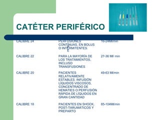 CATÉTER PERIFÉRICO
CALIBRE 24 PERFUSIONES
CONTÍNUAS, EN BOLUS
O INTERMITENTES.
16-24Ml/min
CALIBRE 22 PARA LA MAYORÍA DE
LOS TRATAMIENTOS,
INCLUSO
TRANSFUSIONES
27-36 Ml/ min
CALIBRE 20 PACIENTES
RELATIVAMENTE
ESTABLES. INFUSIÓN
LÍQUIDOS VISCOSOS,
CONCENTRADO DE
HEMATIES O PERFUSIÓN
RÁPIDA DE LÍQUIDOS EN
GRAN CANTIDAD
49-63 Ml/min
CALIBRE 18 PACIENTES EN SHOCK,
POST-TARUMÁTICOS Y
PREPARTO
85-104Ml/min
P
E
 