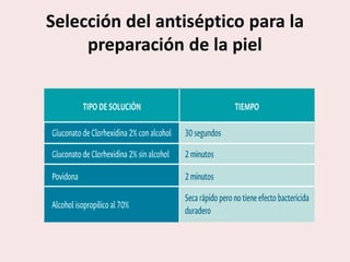 Selección del antiséptico para la
preparación de la piel
 