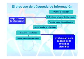 El proceso de búsqueda de información
                                                      Definir la cuestión

                                              Seleccionar la fuente de información
Elegir la fuente
de información
                                                Formular los perfiles de búsqueda


                                Llevar a cabo la búsqueda


           Evaluar los resultados


        Obtener los documentos primarios               Evaluación de la
                                                        calidad de la
                                                          actividad
                                                          científica
 