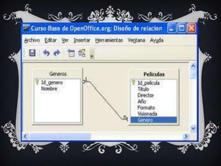 RELACION DE VARIOS A VARIOSRELACION DE UNO A VARIOSCuando un registro de una tabla (tabla secundaria) sólo puede estar relacionado con un único registro de la otra tabla (tabla principal) y un registro de la otra tabla (tabla principal) puede tener más de un registro relacionado en la primera tabla (tabla secundaria). 